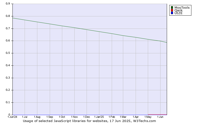 Historical trends in the usage of MooTools vs. Qwik vs. UIZE