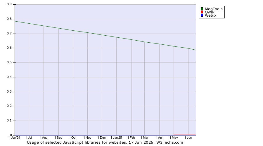 Historical trends in the usage of MooTools vs. Qwik vs. Webix