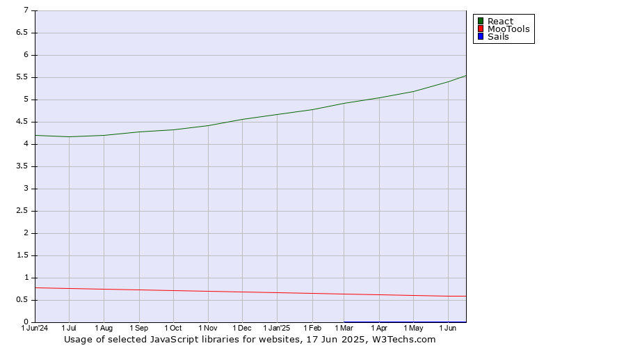 Historical trends in the usage of React vs. MooTools vs. Sails