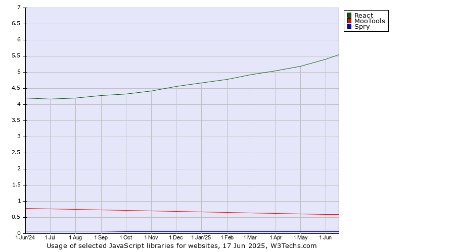 Historical trends in the usage of React vs. MooTools vs. Spry