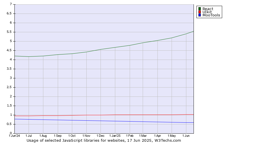 Historical trends in the usage of React vs. UIkit vs. MooTools