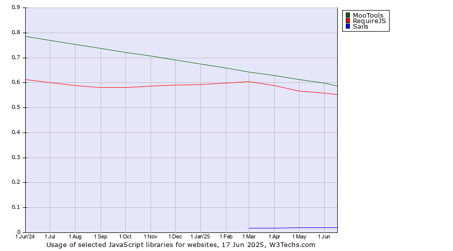 Historical trends in the usage of MooTools vs. RequireJS vs. Sails