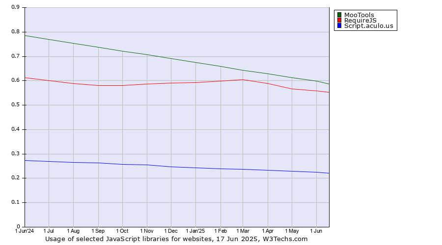 Historical trends in the usage of MooTools vs. RequireJS vs. Script.aculo.us