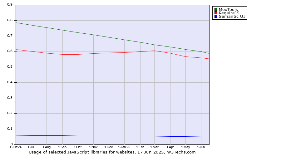 Historical trends in the usage of MooTools vs. RequireJS vs. Semantic UI
