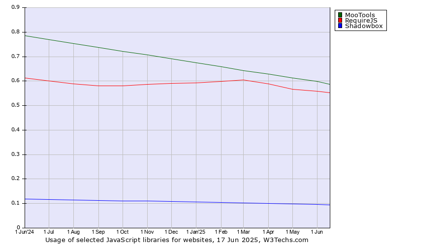 Historical trends in the usage of MooTools vs. RequireJS vs. Shadowbox