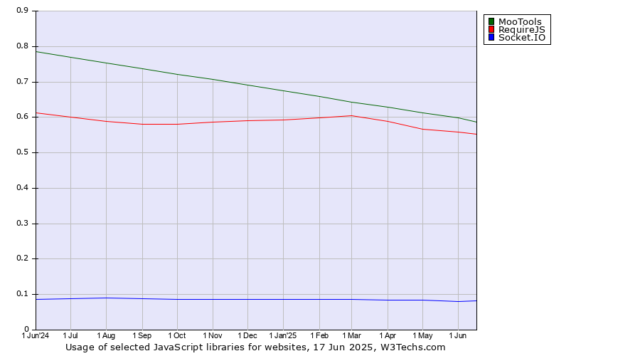 Historical trends in the usage of MooTools vs. RequireJS vs. Socket.IO