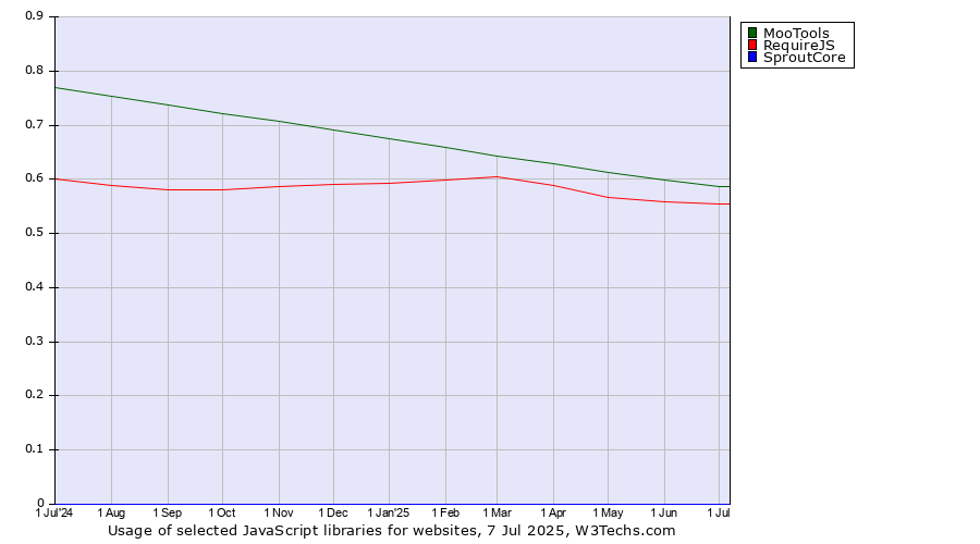 Historical trends in the usage of MooTools vs. RequireJS vs. SproutCore