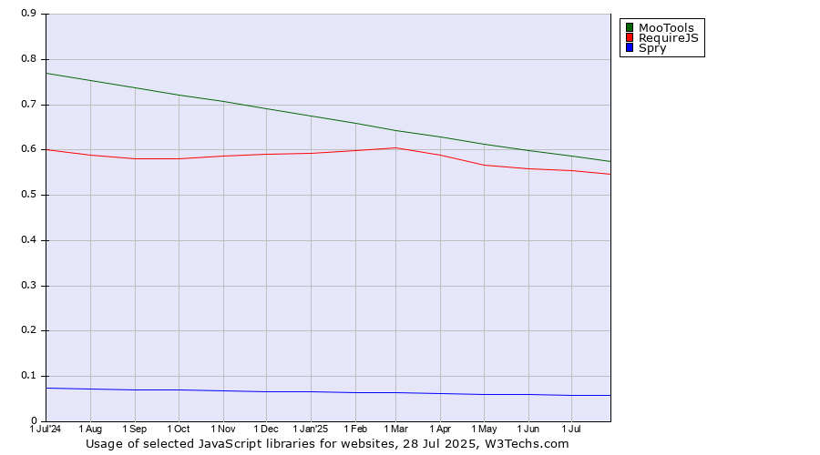Historical trends in the usage of MooTools vs. RequireJS vs. Spry