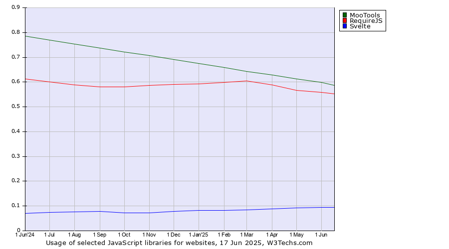 Historical trends in the usage of MooTools vs. RequireJS vs. Svelte