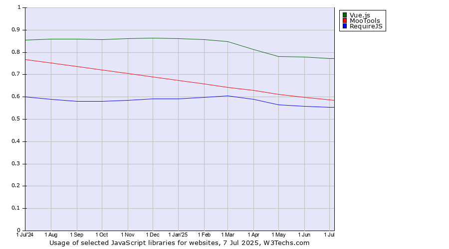 Historical trends in the usage of Vue.js vs. MooTools vs. RequireJS