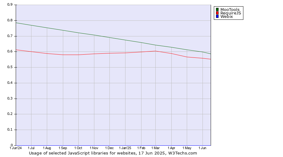 Historical trends in the usage of MooTools vs. RequireJS vs. Webix