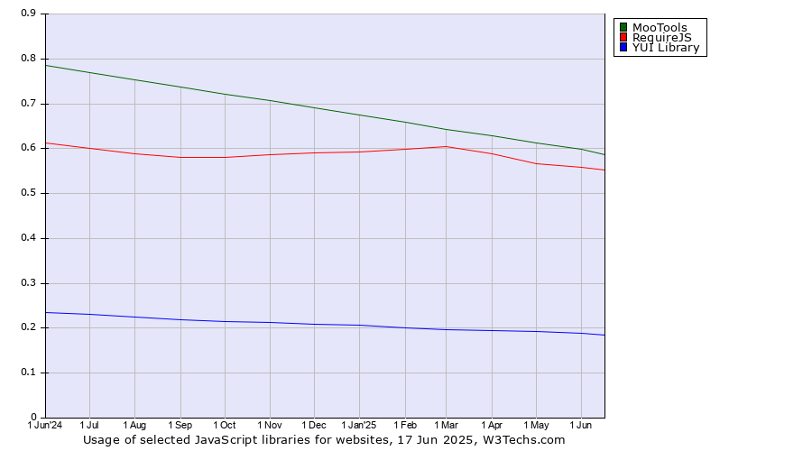 Historical trends in the usage of MooTools vs. RequireJS vs. YUI Library