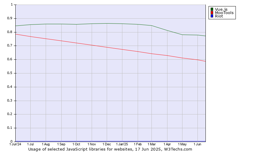 Historical trends in the usage of Vue.js vs. MooTools vs. Riot