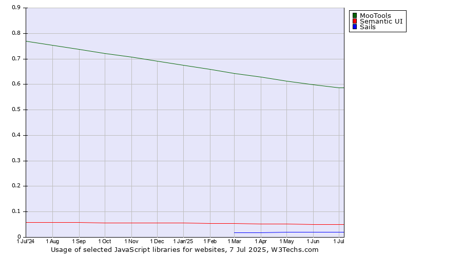 Historical trends in the usage of MooTools vs. Semantic UI vs. Sails
