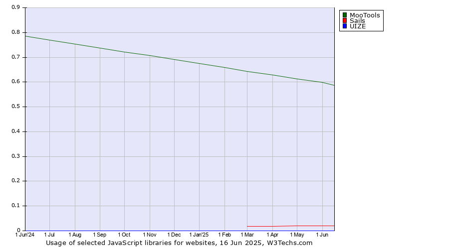 Historical trends in the usage of MooTools vs. Sails vs. UIZE