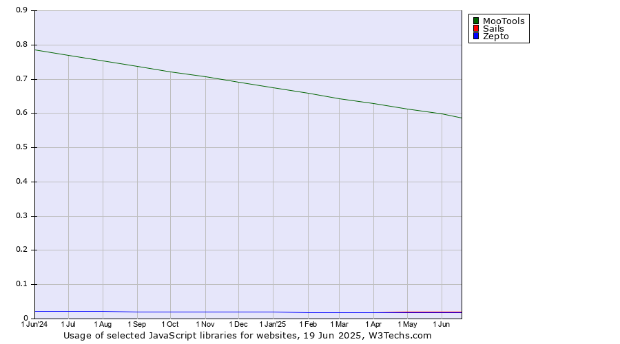 Historical trends in the usage of MooTools vs. Sails vs. Zepto