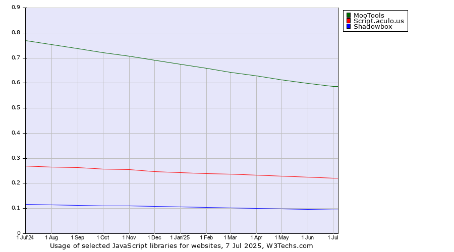Historical trends in the usage of MooTools vs. Script.aculo.us vs. Shadowbox