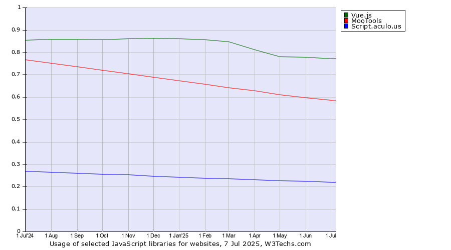 Historical trends in the usage of Vue.js vs. MooTools vs. Script.aculo.us