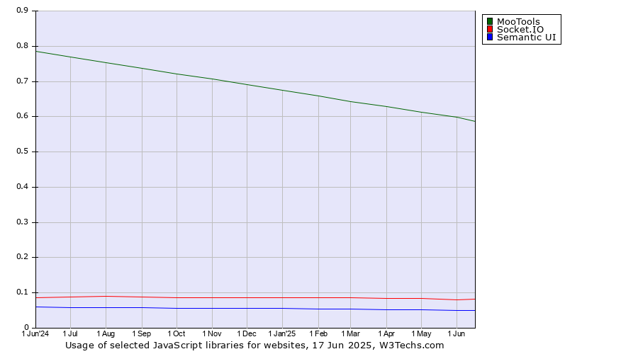Historical trends in the usage of MooTools vs. Socket.IO vs. Semantic UI