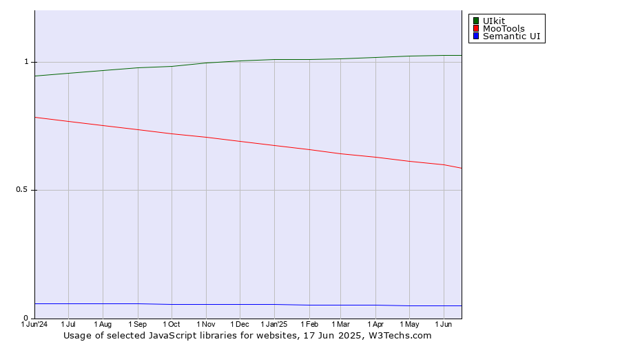 Historical trends in the usage of UIkit vs. MooTools vs. Semantic UI