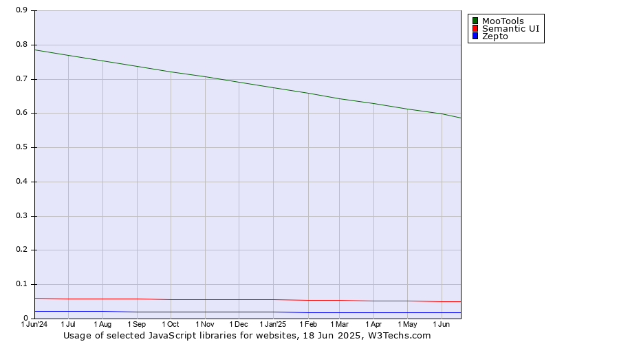 Historical trends in the usage of MooTools vs. Semantic UI vs. Zepto