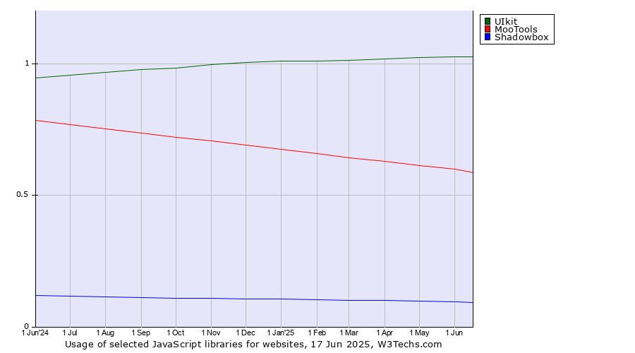 Historical trends in the usage of UIkit vs. MooTools vs. Shadowbox