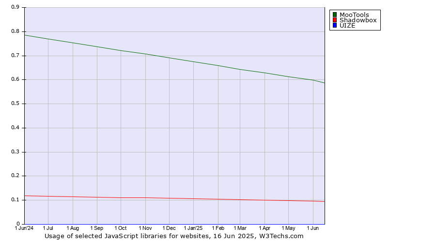 Historical trends in the usage of MooTools vs. Shadowbox vs. UIZE