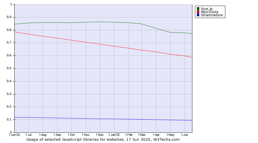 Historical trends in the usage of Vue.js vs. MooTools vs. Shadowbox