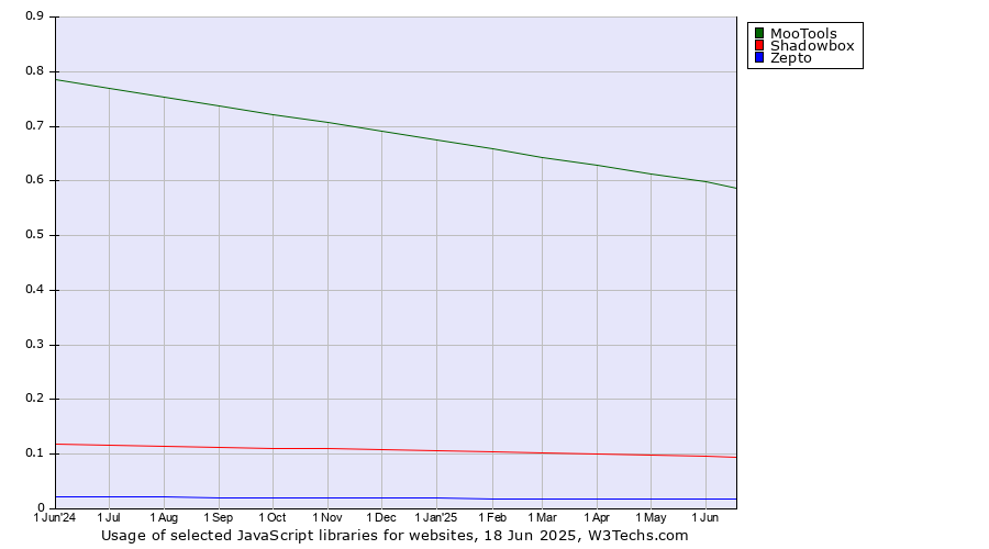 Historical trends in the usage of MooTools vs. Shadowbox vs. Zepto