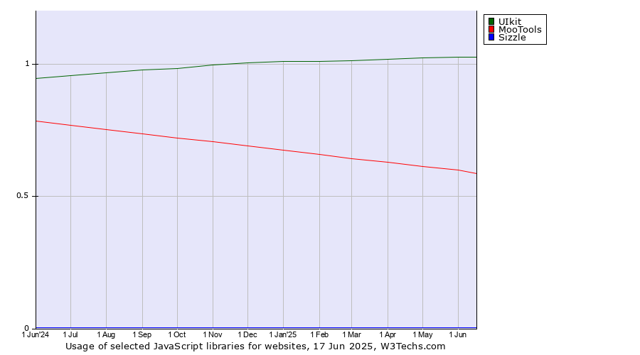 Historical trends in the usage of UIkit vs. MooTools vs. Sizzle