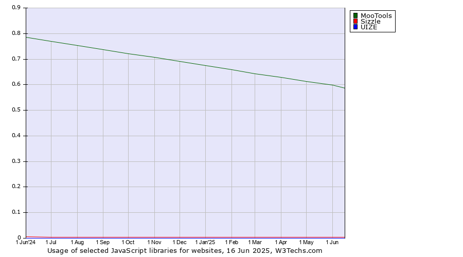 Historical trends in the usage of MooTools vs. Sizzle vs. UIZE