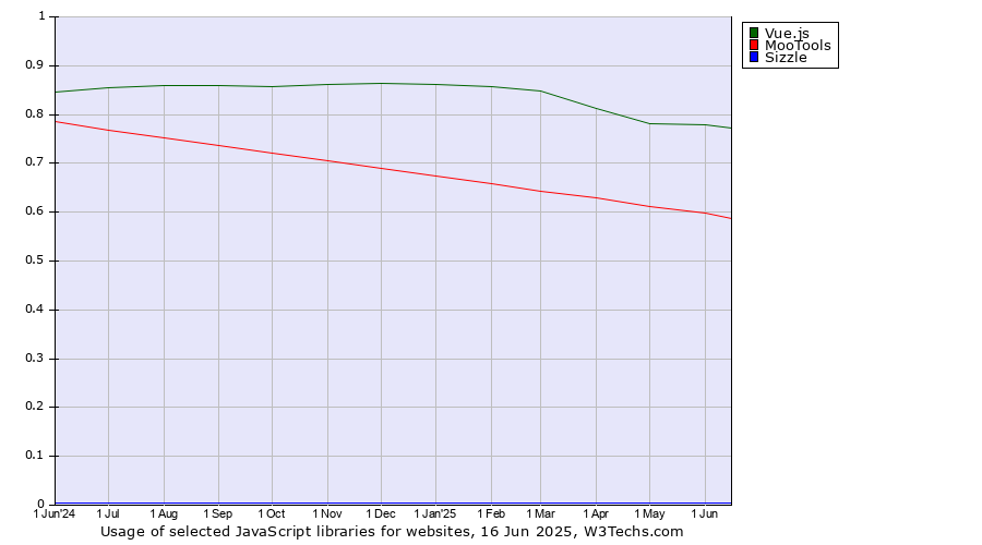 Historical trends in the usage of Vue.js vs. MooTools vs. Sizzle