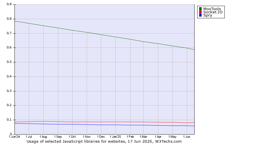 Historical trends in the usage of MooTools vs. Socket.IO vs. Spry