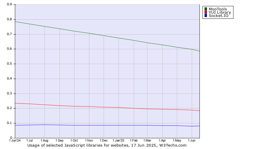 Historical trends in the usage of MooTools vs. YUI Library vs. Socket.IO
