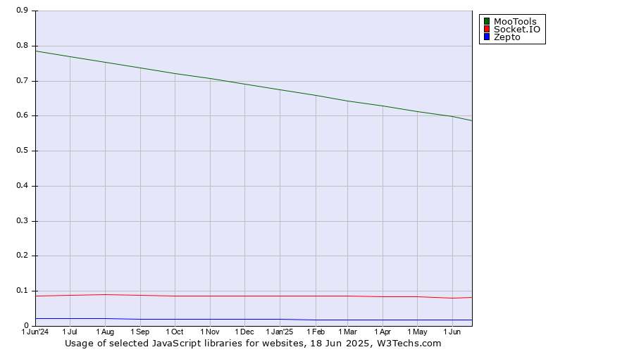 Historical trends in the usage of MooTools vs. Socket.IO vs. Zepto