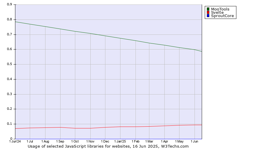 Historical trends in the usage of MooTools vs. Svelte vs. SproutCore