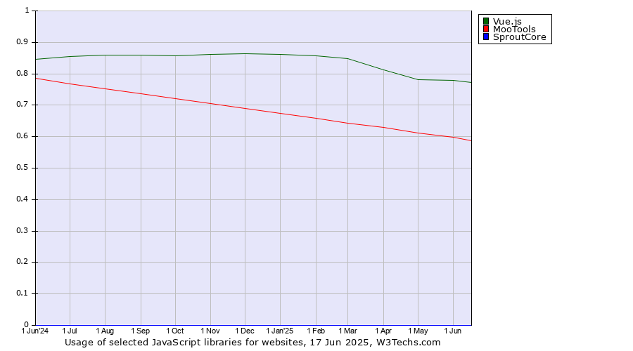 Historical trends in the usage of Vue.js vs. MooTools vs. SproutCore