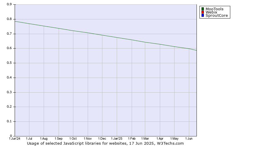 Historical trends in the usage of MooTools vs. Webix vs. SproutCore