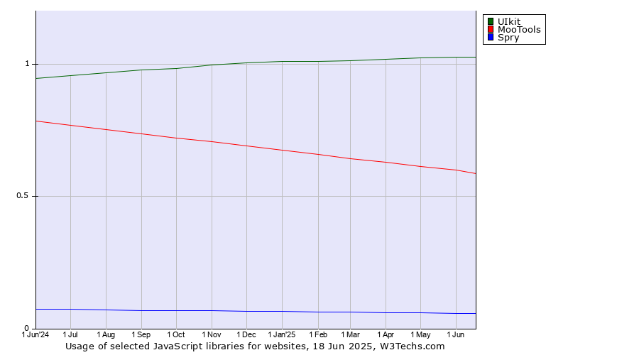 Historical trends in the usage of UIkit vs. MooTools vs. Spry