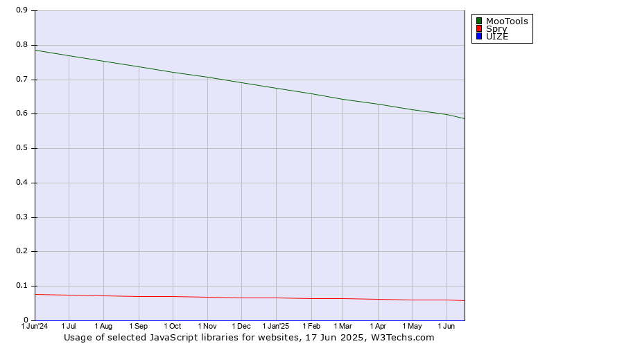 Historical trends in the usage of MooTools vs. Spry vs. UIZE