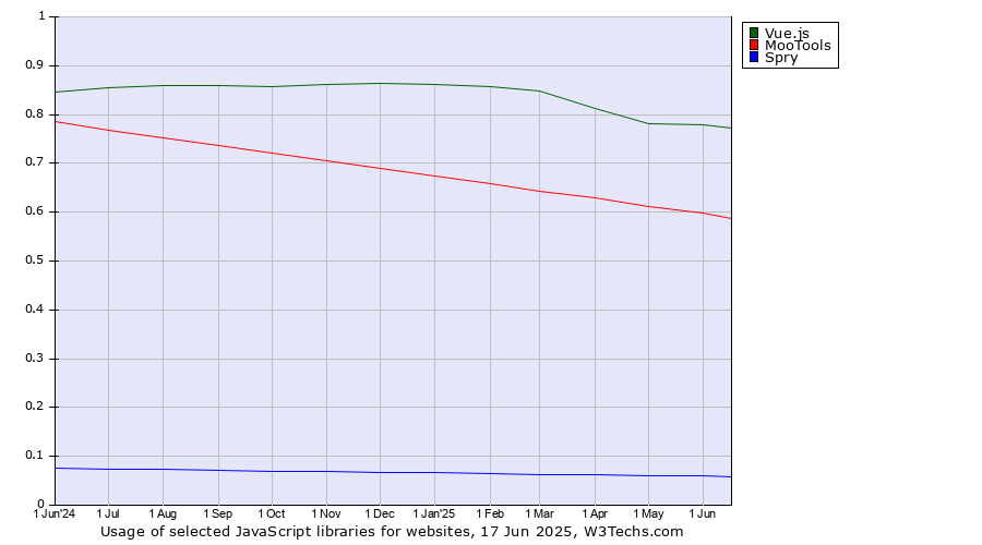 Historical trends in the usage of Vue.js vs. MooTools vs. Spry