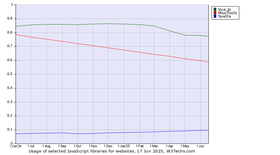 Historical trends in the usage of Vue.js vs. MooTools vs. Svelte