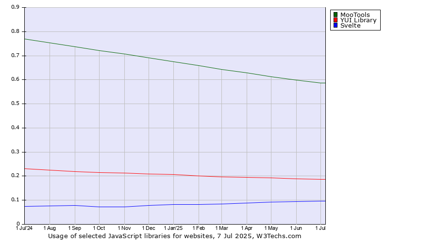 Historical trends in the usage of MooTools vs. YUI Library vs. Svelte