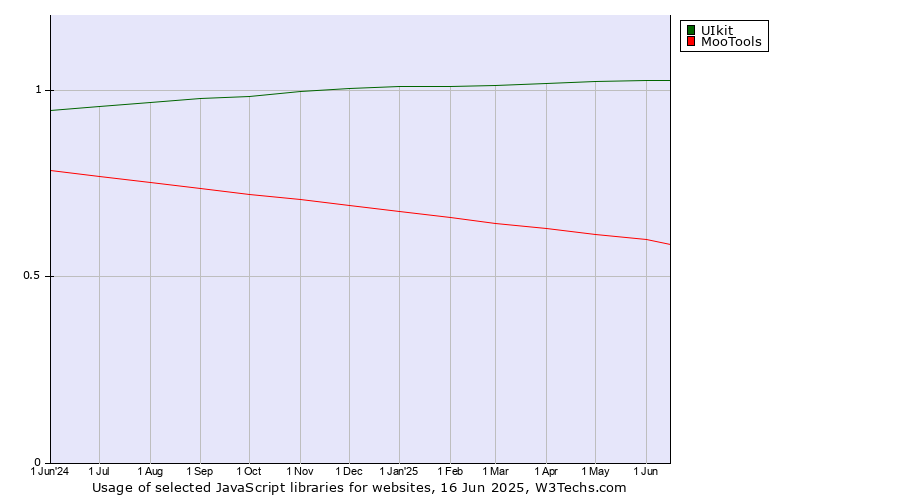 Historical trends in the usage of UIkit vs. MooTools