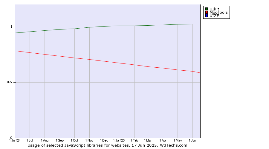Historical trends in the usage of UIkit vs. MooTools vs. UIZE