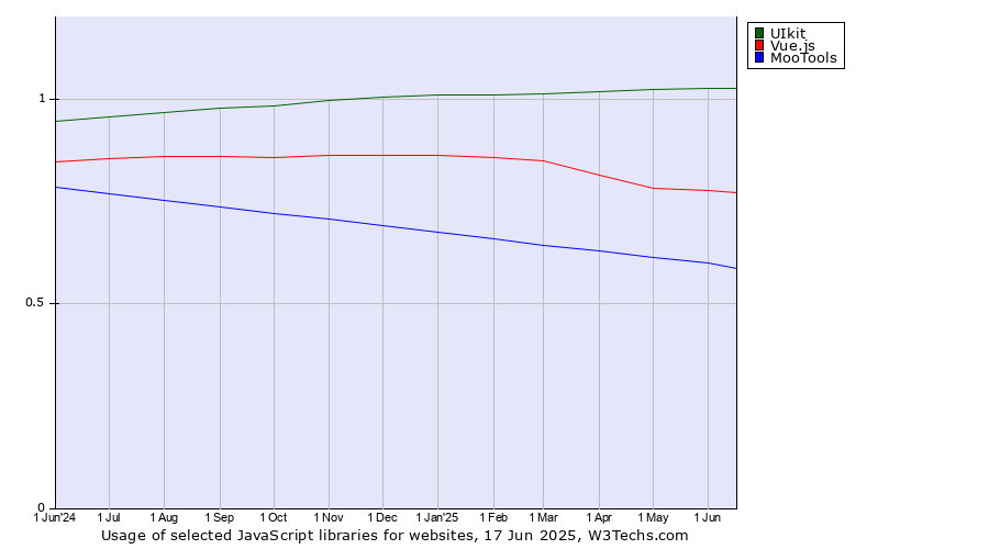 Historical trends in the usage of UIkit vs. Vue.js vs. MooTools