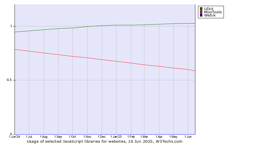 Historical trends in the usage of UIkit vs. MooTools vs. Webix