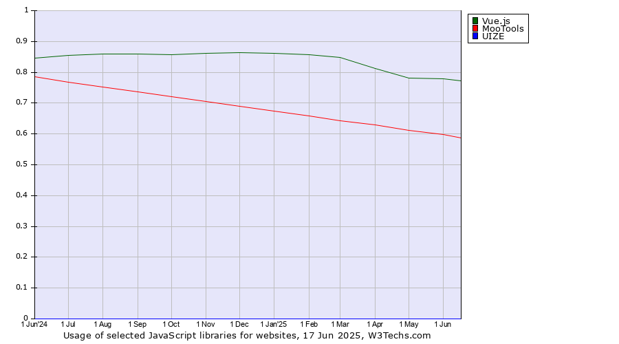 Historical trends in the usage of Vue.js vs. MooTools vs. UIZE