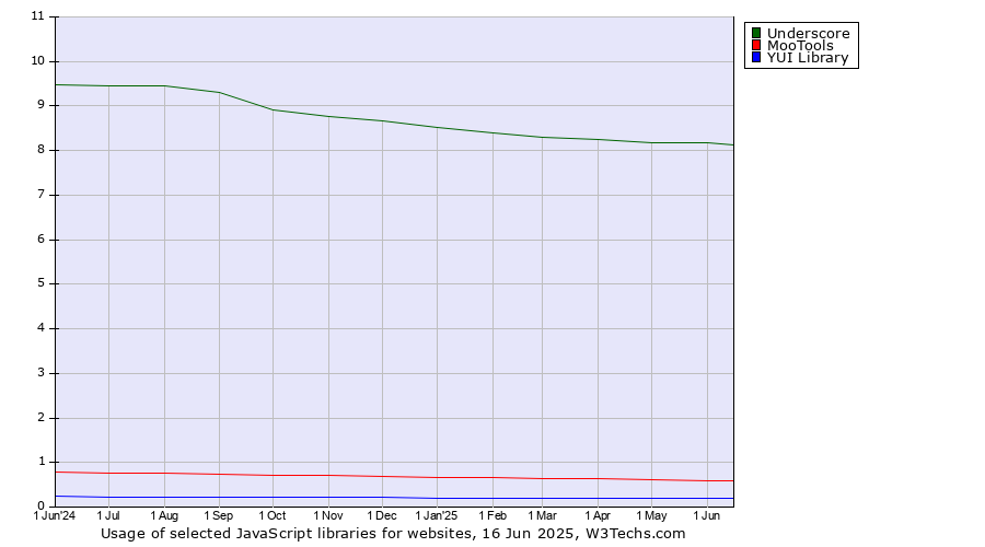 Historical trends in the usage of Underscore vs. MooTools vs. YUI Library