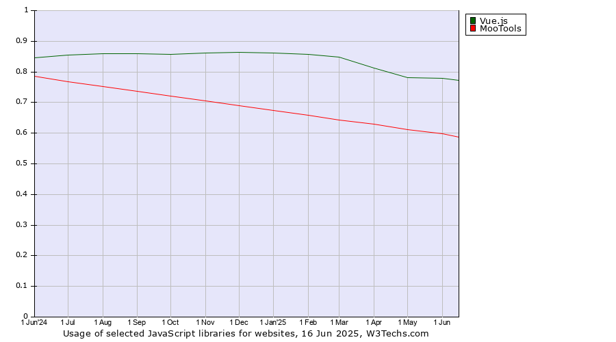Historical trends in the usage of Vue.js vs. MooTools
